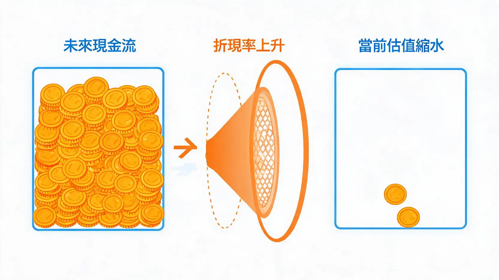 现金流折现模型示意图,显示了当无风险利率(债息)上升时,导致折现率提高,从而使科技股的未来现金流现值降低,估值下降。