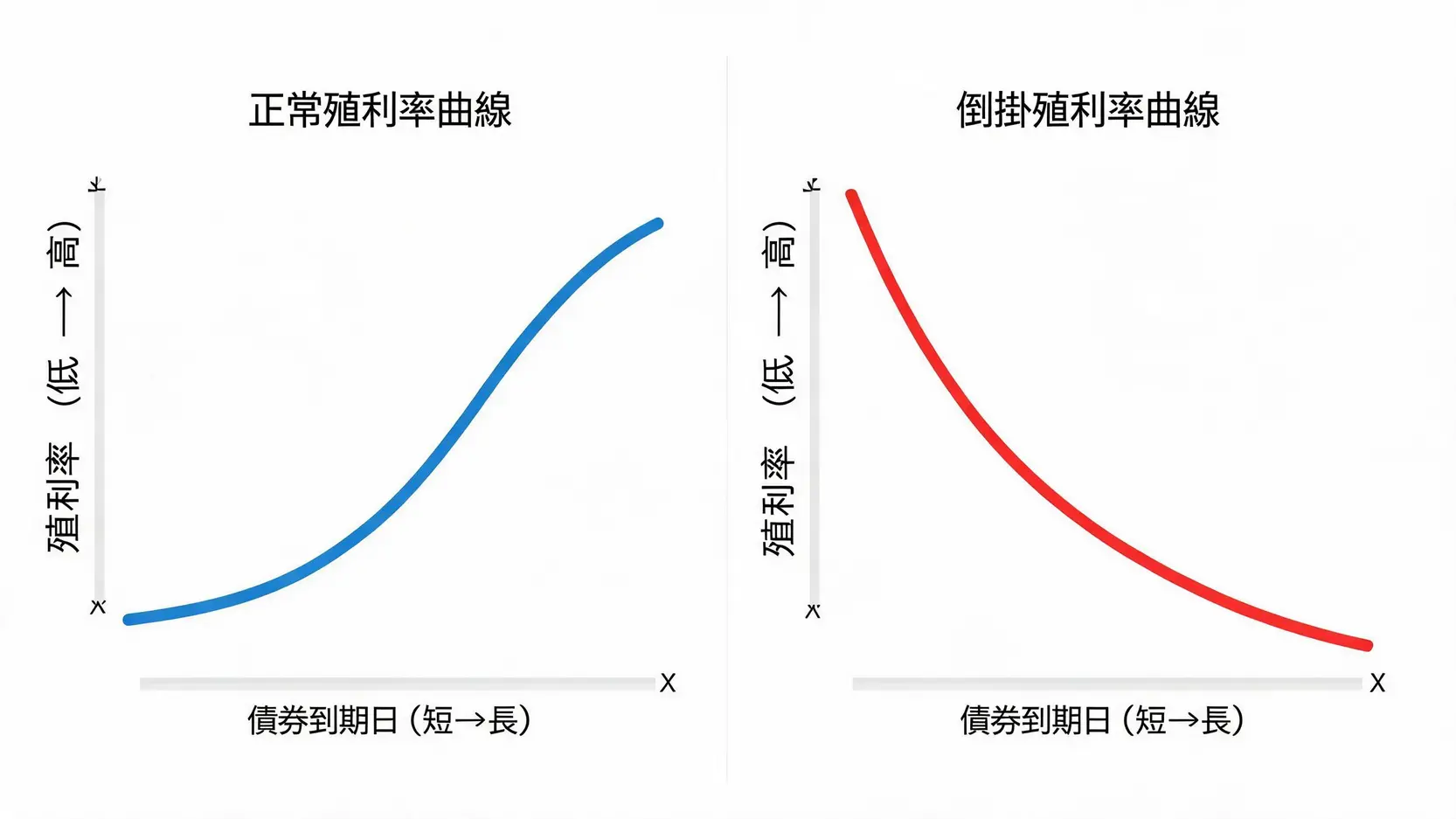 对比图,展示了正常的向上倾斜的收益率曲线与预示经济衰退的向下倾斜的倒挂收益率曲线。