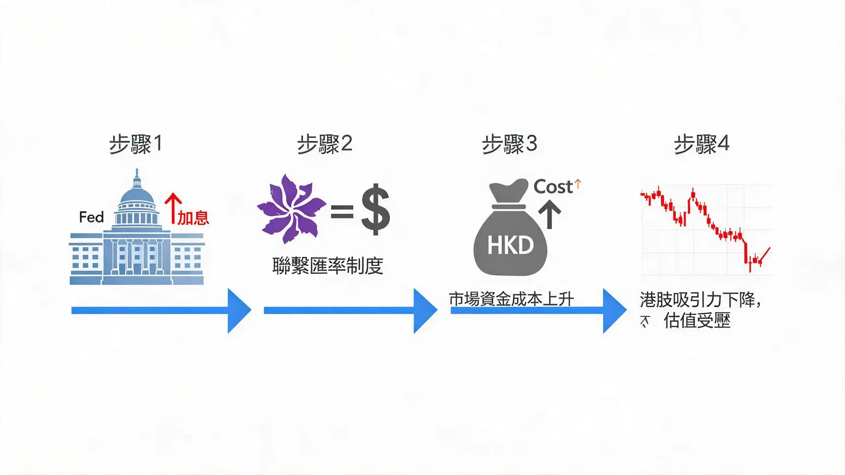 解释美联储加息通过联系汇率制度影响港股市场的流程图。