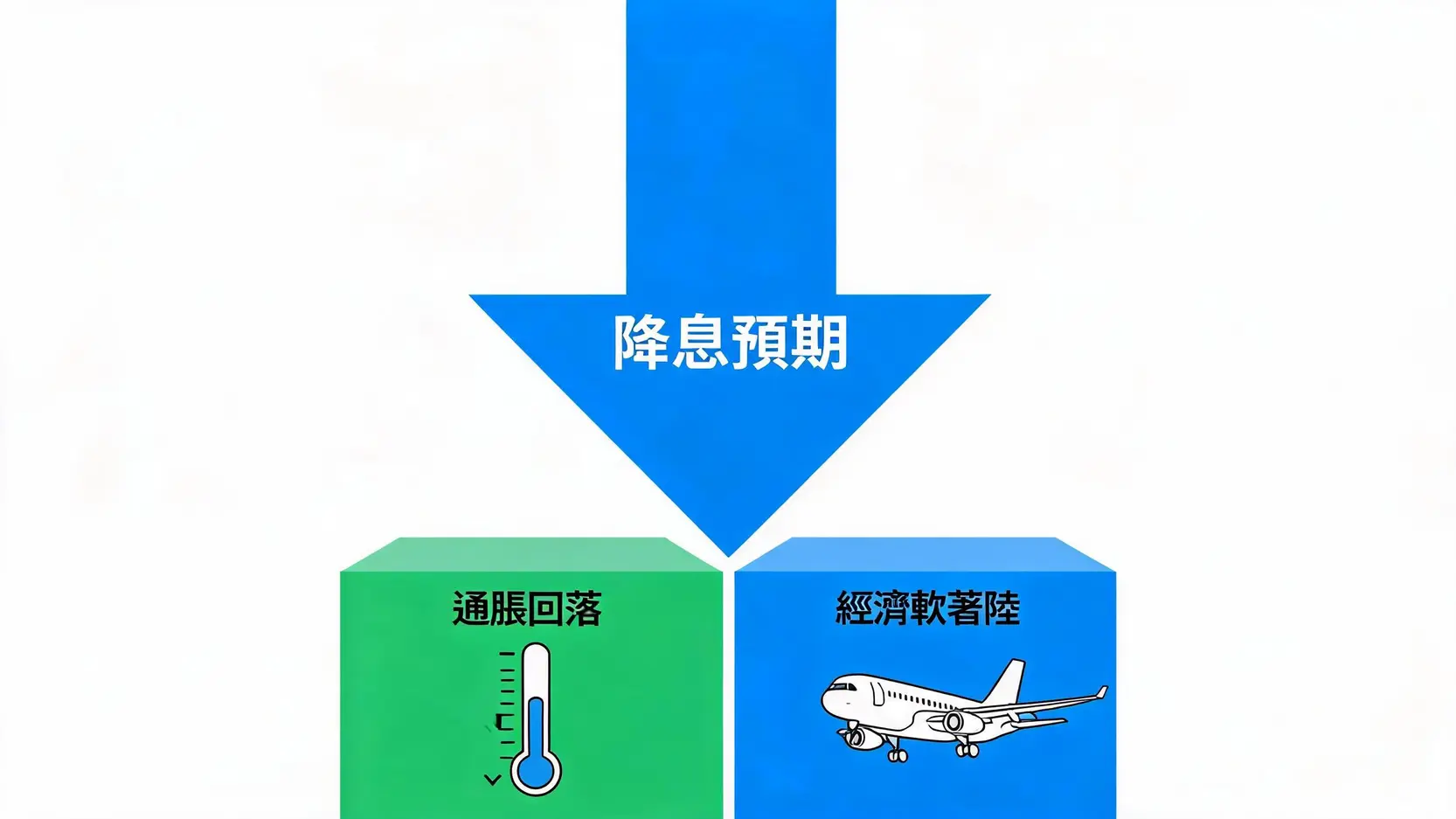 一张示意图,展示了支撑年初降息预期的两大基础:通胀回落与经济软着陆。