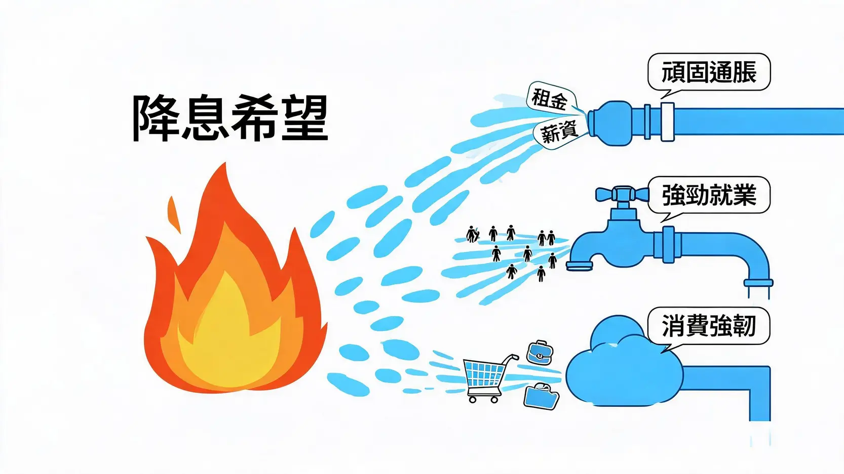 一张概念图,描绘了三大经济数据(顽固通胀、强劲就业、强韧消费)如冷水般浇熄了市场的降息希望。