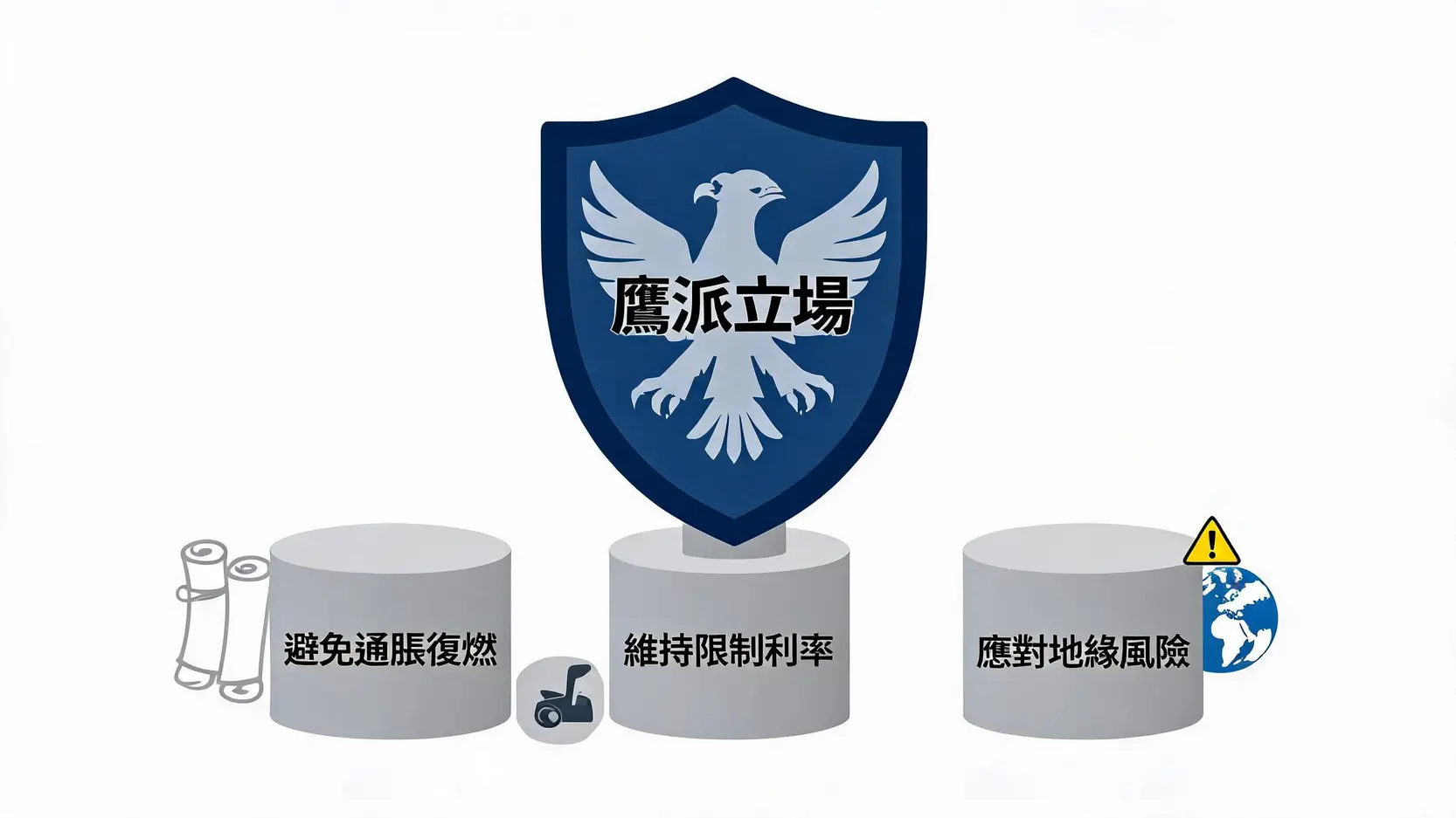 一张图表,说明了美联储采取鹰派立场的三大核心考量:避免通胀复燃、维持限制性利率以及应对地缘政治风险。