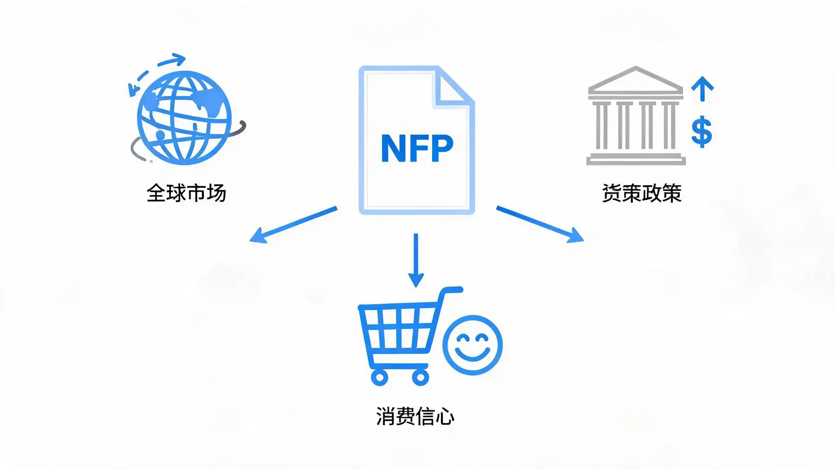 一张示意图，展示美国非农数据如何影响货币政策、消费信心和全球市场。