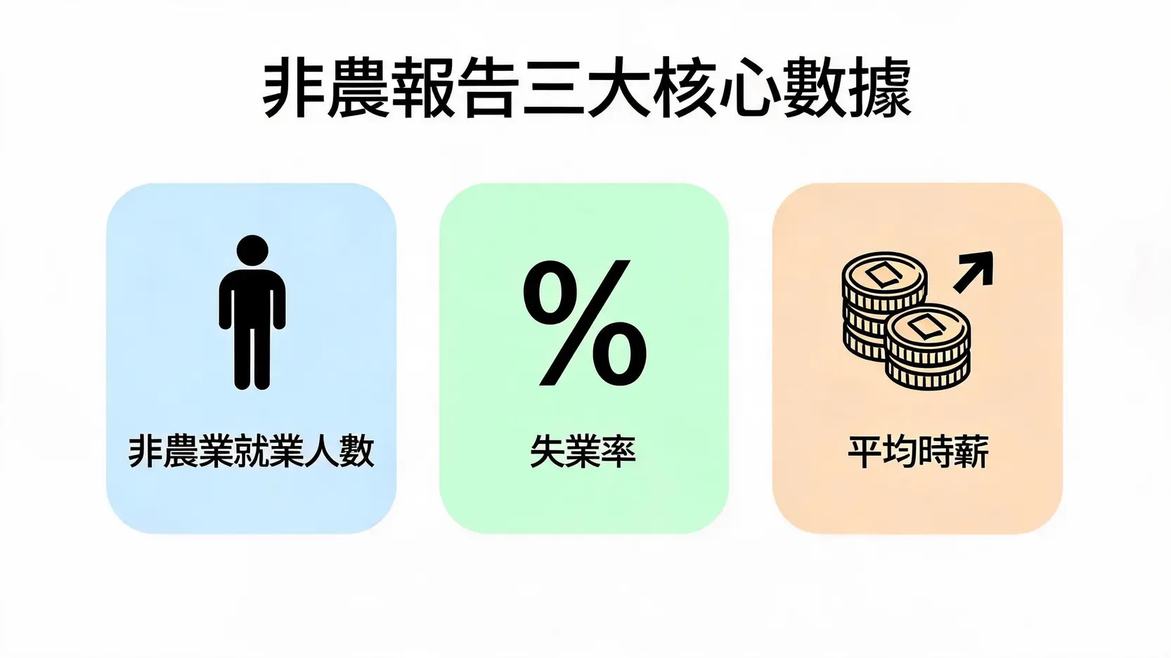 非农报告的三大核心数据：非农业就业人数、失业率和平均时薪。