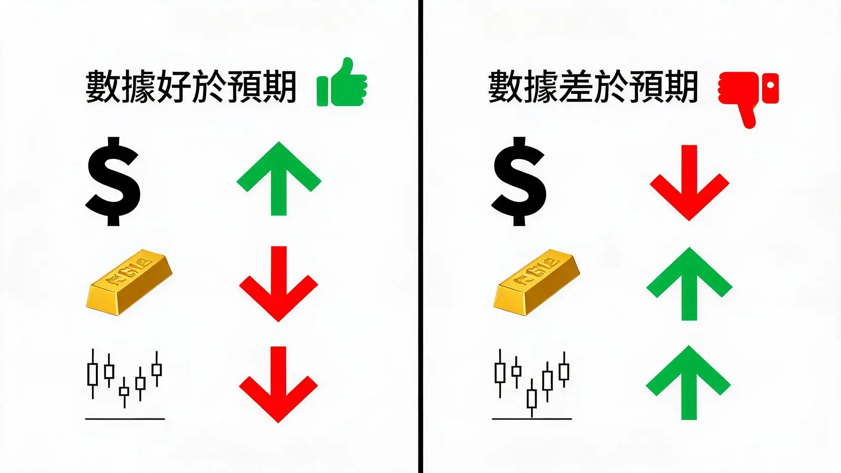 一张对比图，显示非农数据好于预期和差于预期时对美元、黄金和股市的影响。