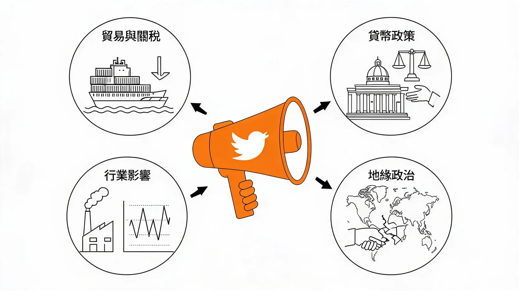 一张概念图，展示了特朗普言论通过贸易关税、货币政策、行业影响和地缘政治四个途径影响全球经济。