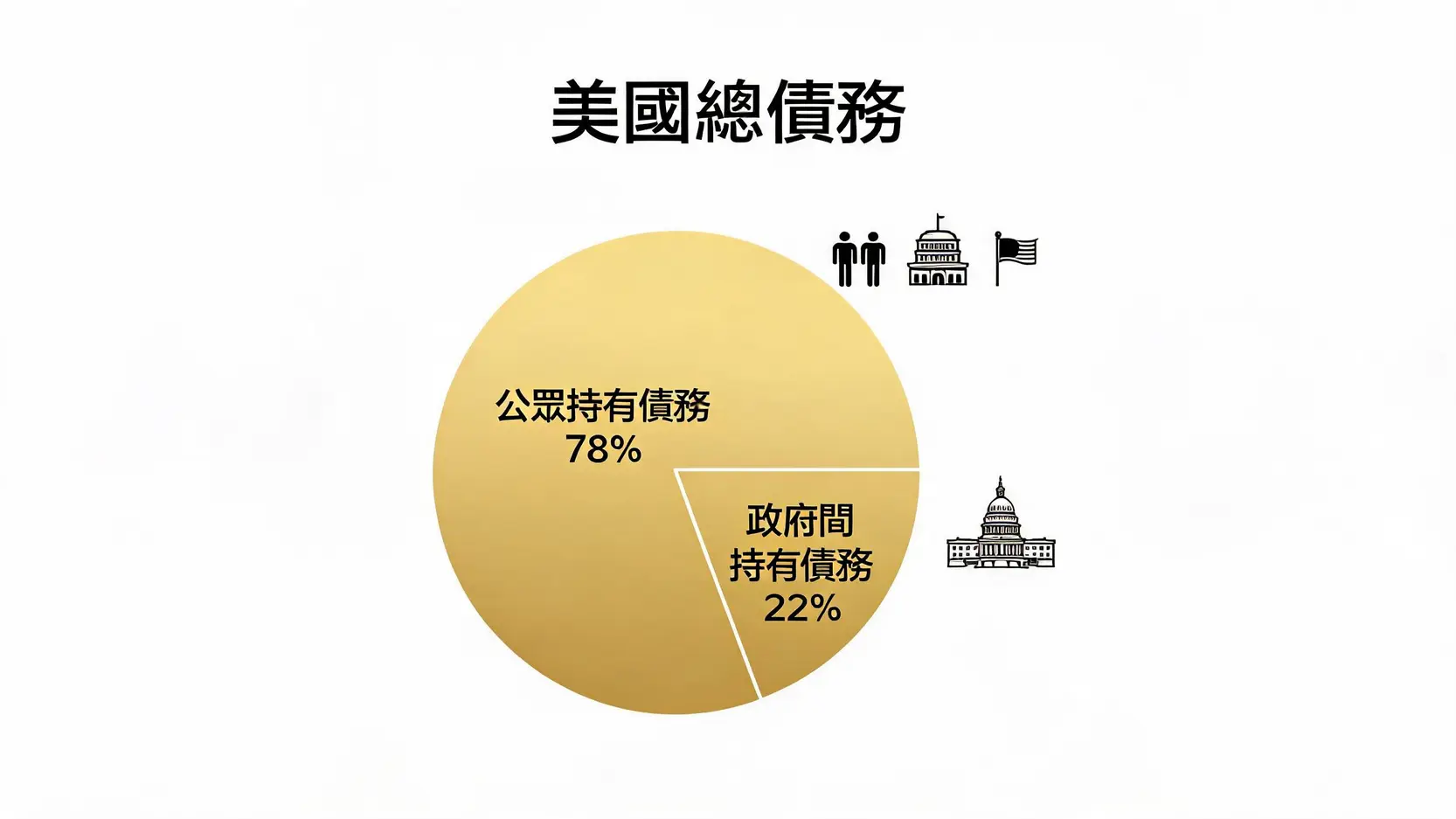 一张图表解释美国国债的构成，分为公众持有债务和政府间持有债务两大部分及其占比。