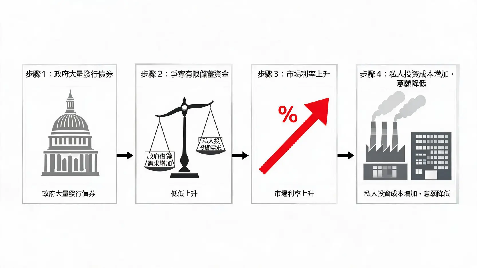 一张流程图解释经济学中的挤出效应，展示政府借贷如何导致私人投资减少。