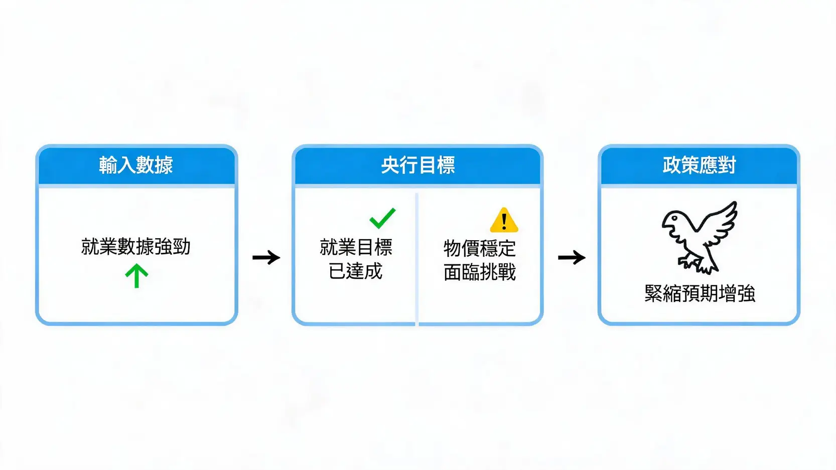 流程图解释强劲的非农就业数据如何导致美联储加息预期升温。