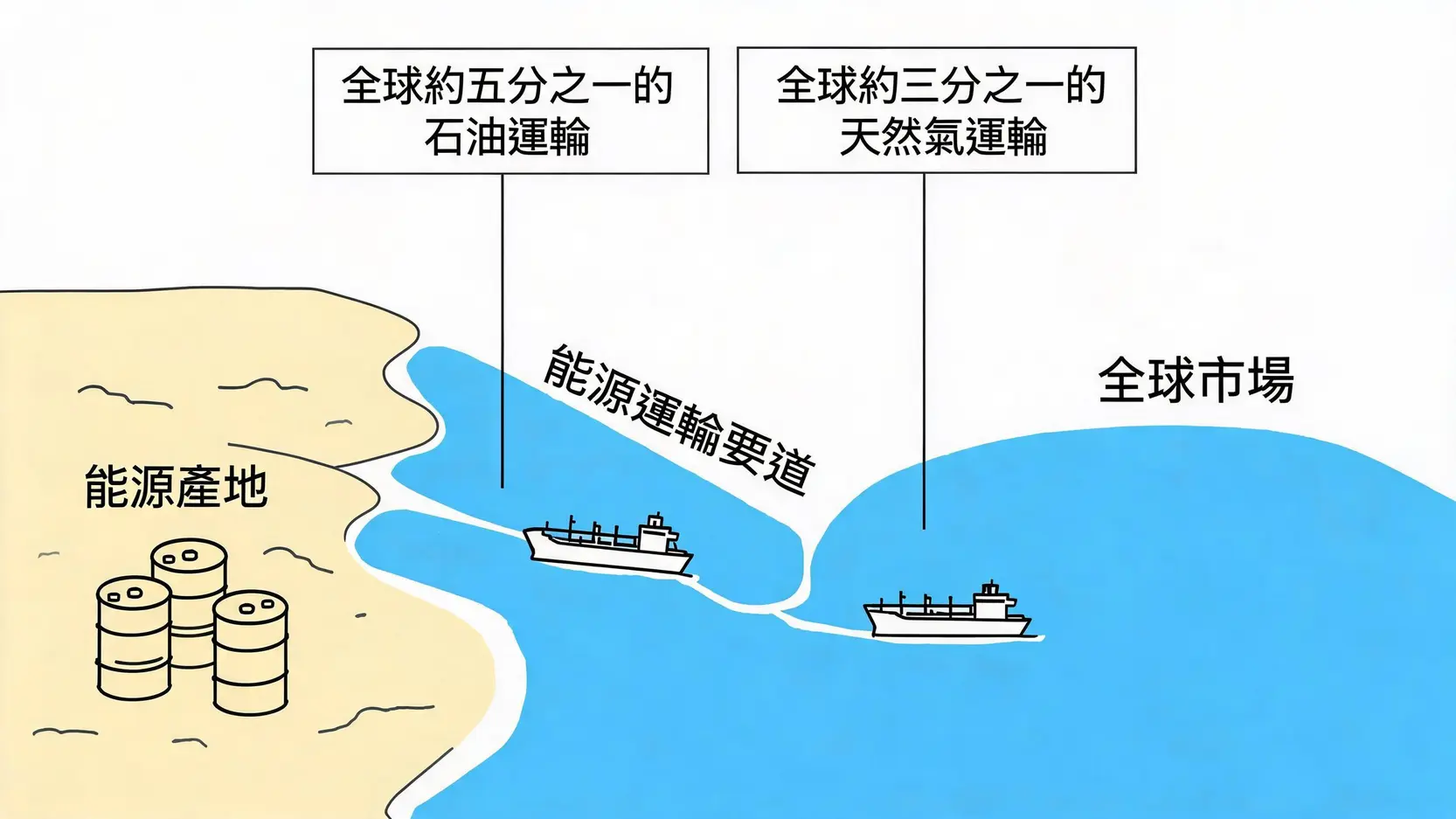 概念示意图显示霍尔木兹海峡作为全球能源运输咽喉的战略重要性,以及通过该海峡的石油和天然气比例。