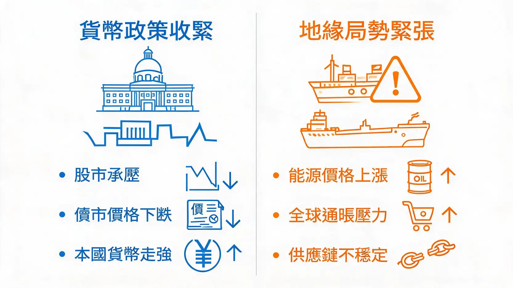 对比图展示了利率预期升温和地缘政治风险对股市、债市、美元、原油和通胀等市场的不同冲击。