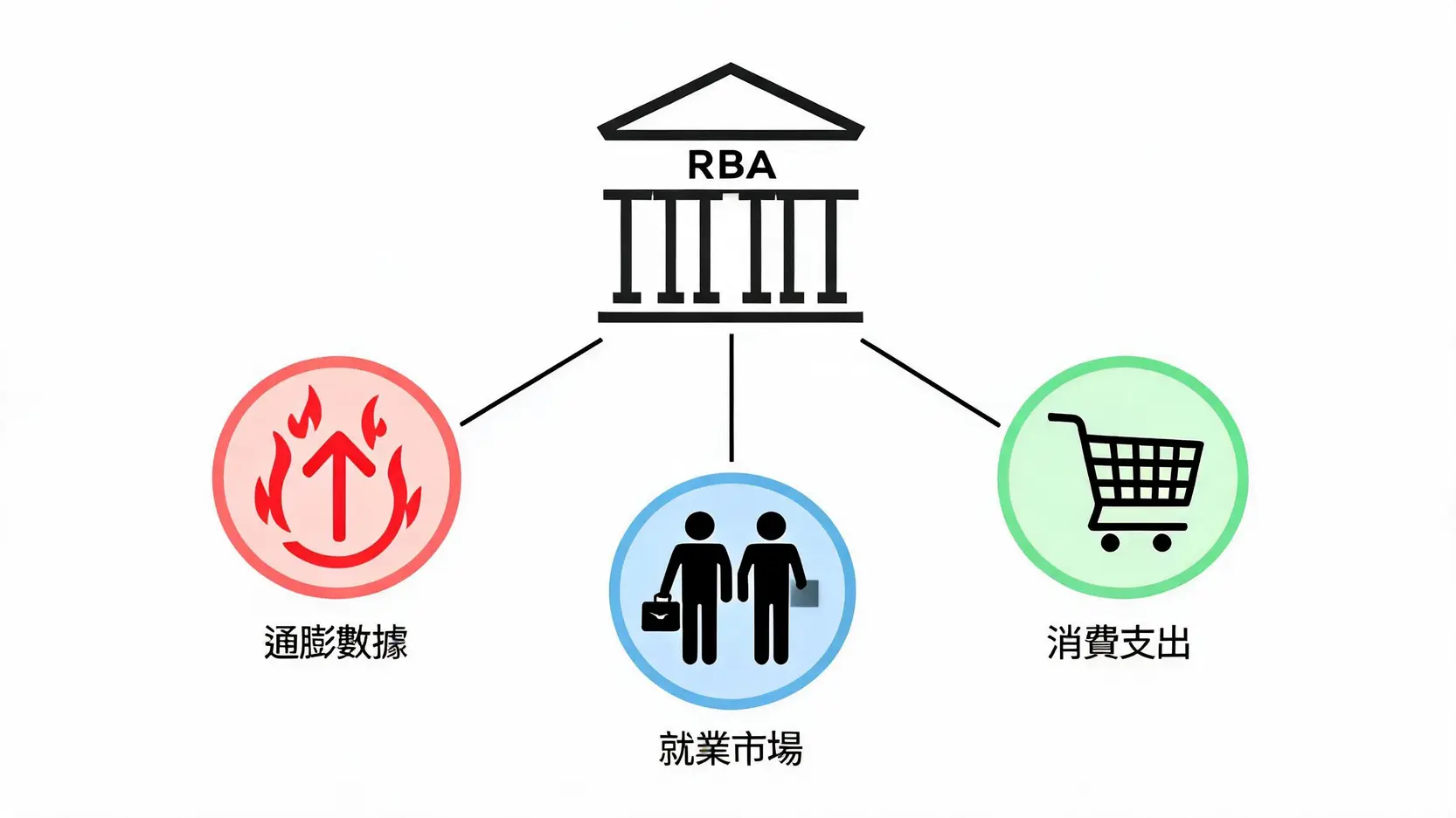影響澳洲央行利率決策的三大關鍵指標:通膨、就業市場和消費者支出。