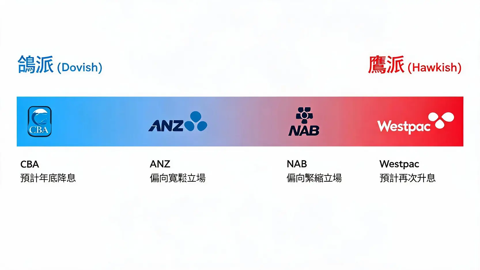 澳洲四大銀行(CBA、Westpac、NAB、ANZ)對未來利率走勢的鴿派與鷹派立場對比圖。