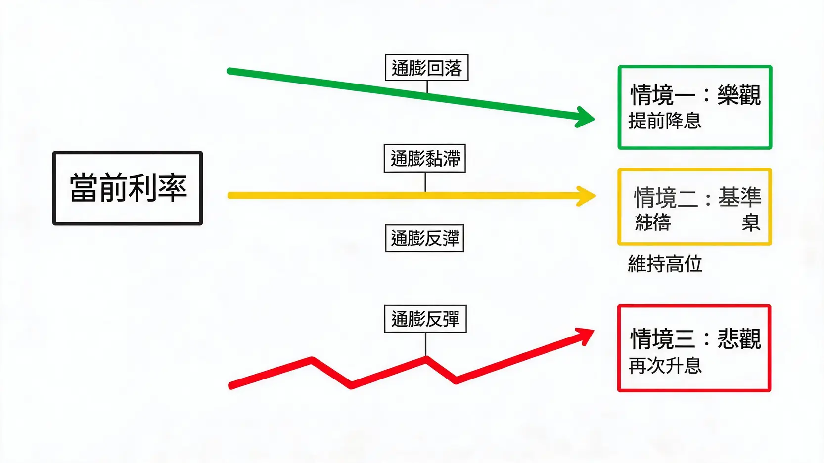 澳洲未來利率走勢的三種可能情境圖:樂觀(降息)、基準(維持)和悲觀(升息)。