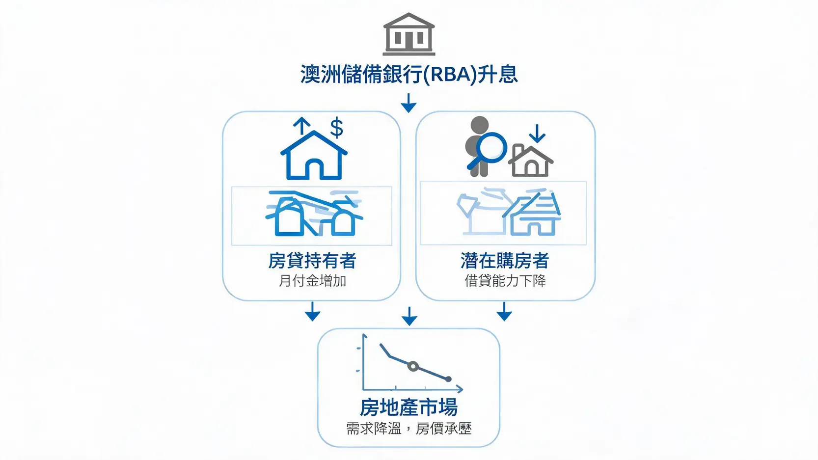 一張流程圖,說明澳洲儲備銀行升息如何導致房貸月付金增加、潛在買家借貸能力下降,並最終對房地產市場造成降溫壓力。