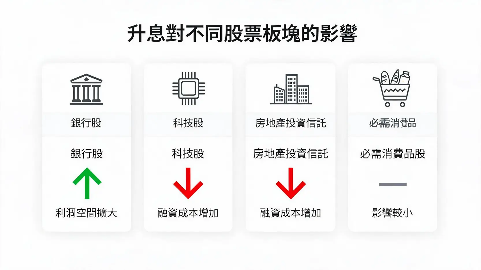 一張對比圖,展示升息對四類澳洲股票板塊的影響:銀行股受益,科技股和房地產投資信託受損,必需消費品股影響中性。