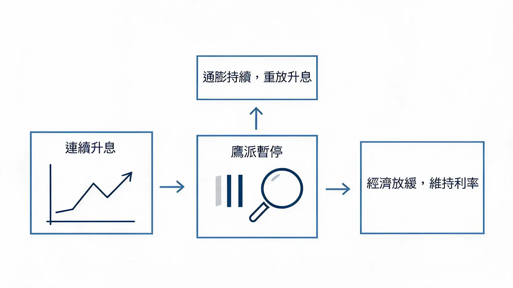 鷹派暫停加息流程圖，展示央行從連續升息到暫停觀察，再到可能重啟升息或維持利率的決策路徑。