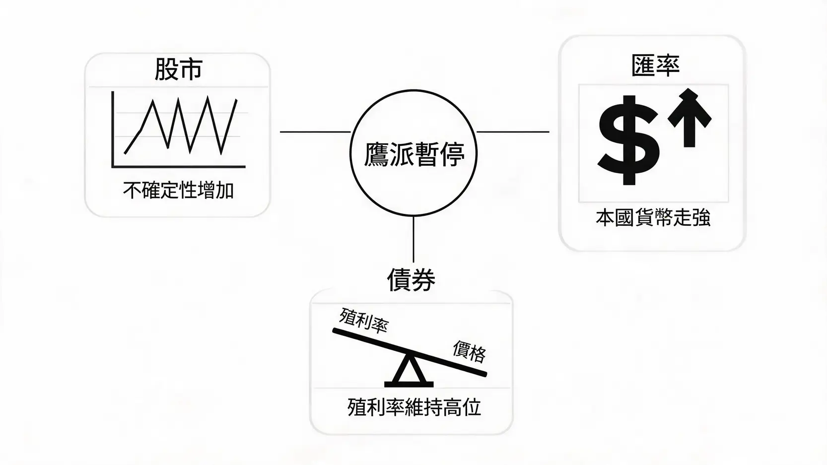 鷹派暫停對金融市場影響的示意圖，包括對股市、匯率和債券市場的可能作用。