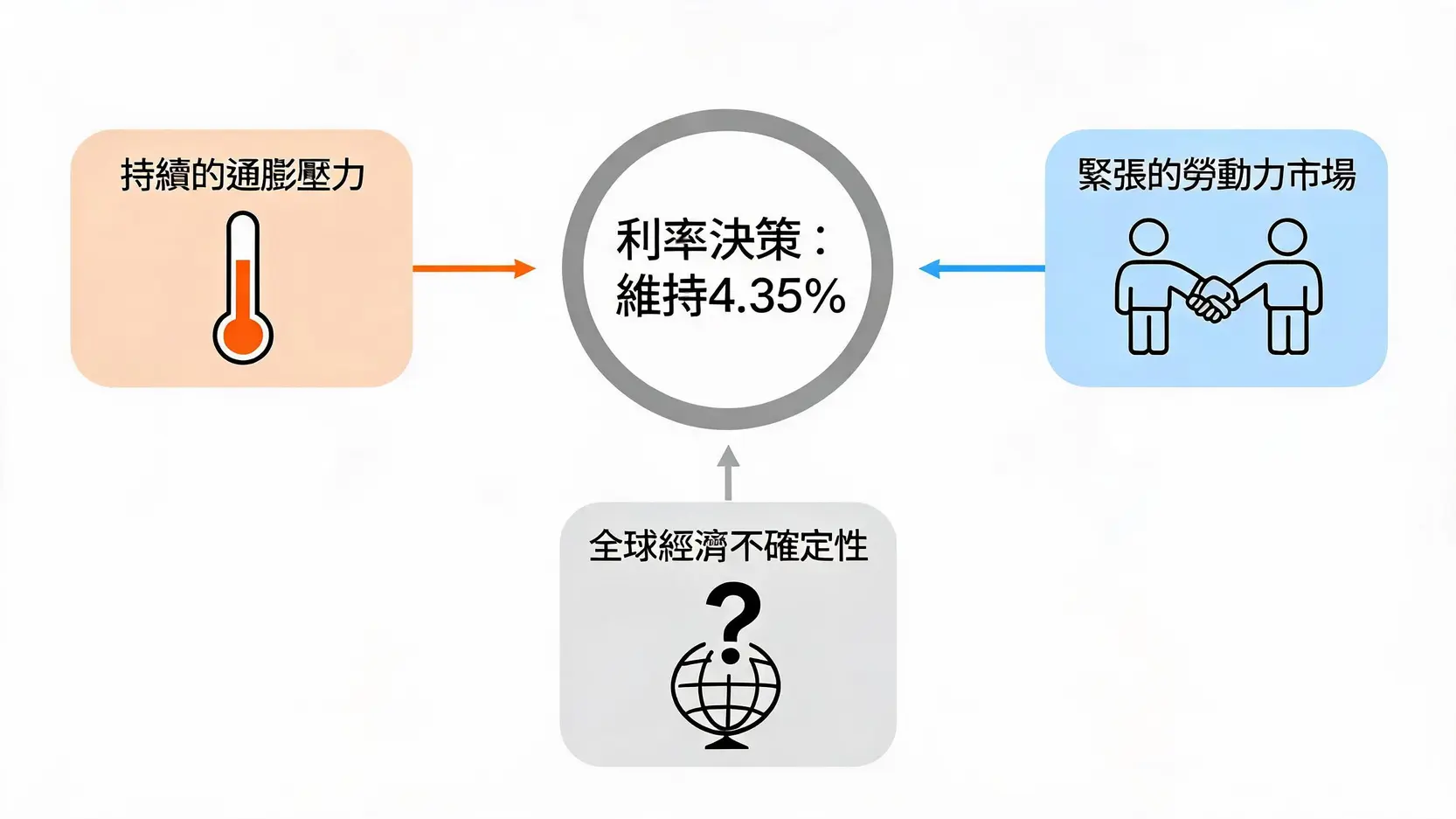 影響澳央行維持利率於4.35%不變的三大因素:通膨壓力、勞動力市場與全球經濟不確定性。