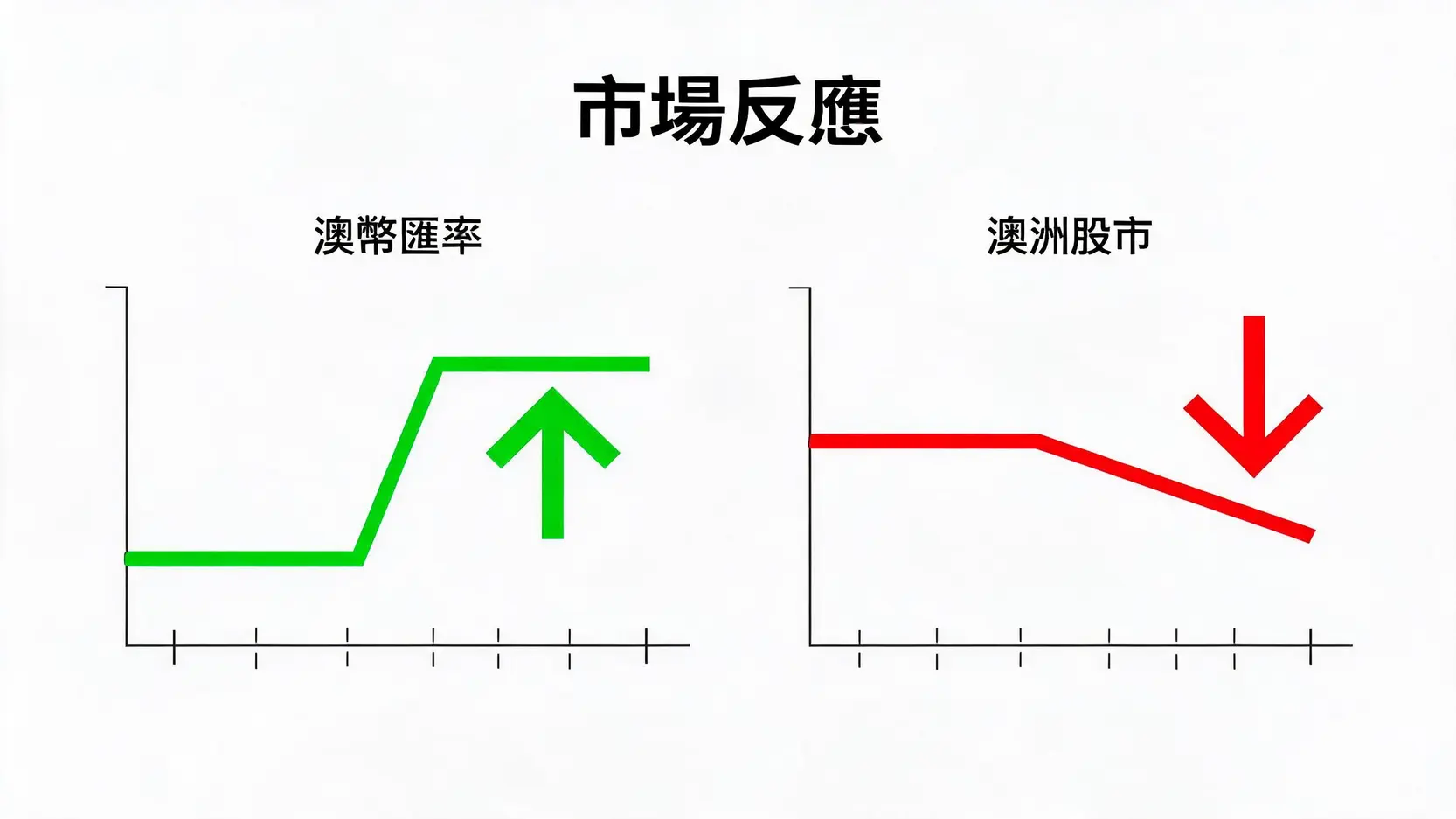 對比圖顯示澳央行決議後,澳幣匯率短暫上漲而澳洲股市略微下跌的市場反應。
