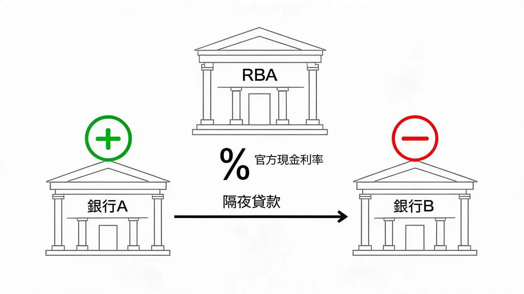 澳洲官方现金利率概念图,展示了澳洲储备银行(RBA)如何设定银行间隔夜贷款的利率。