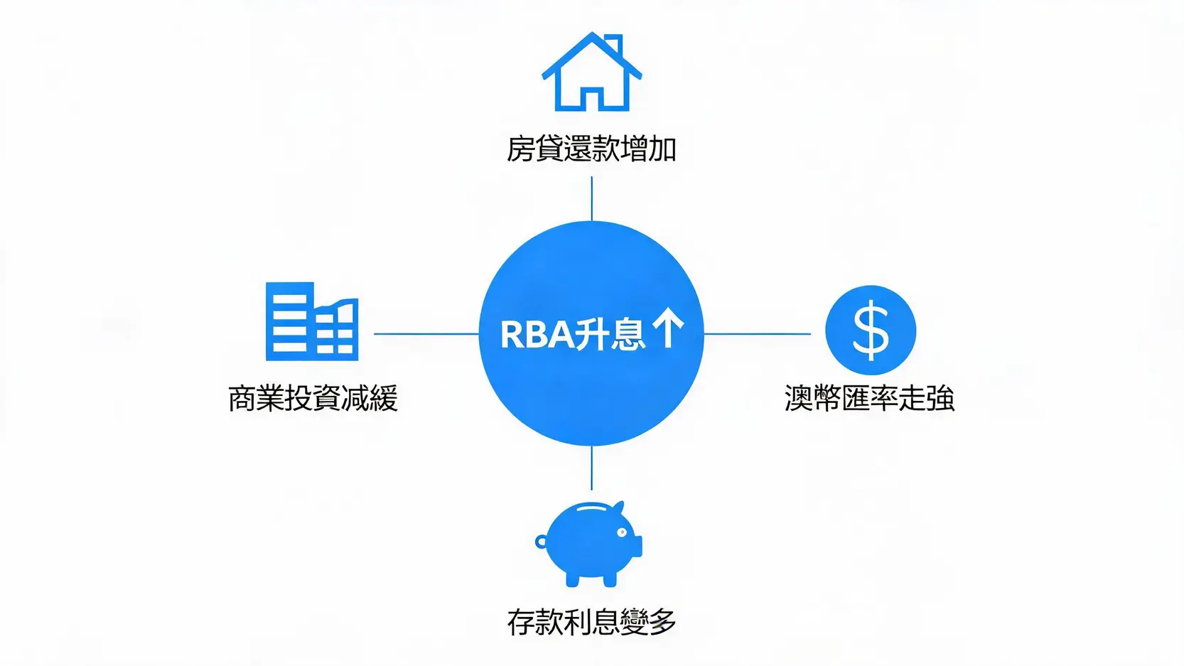 澳洲央行加息的影响流程图,显示了利率上升如何导致房贷增加、存款利息提高、澳币升值和商业投资减缓。