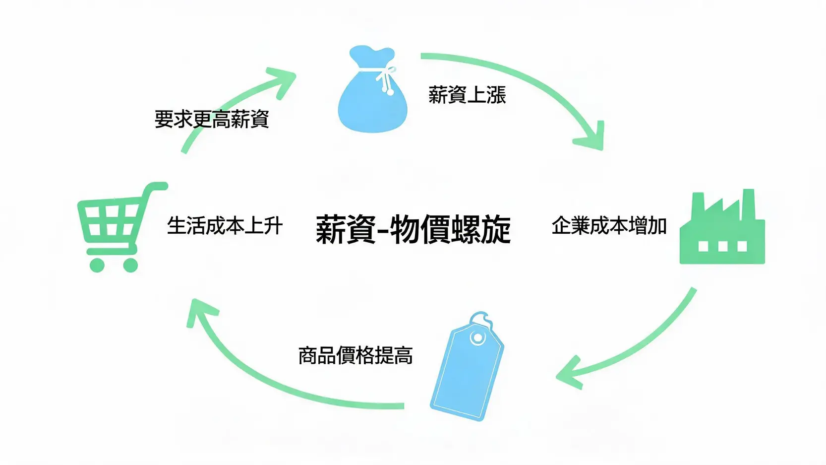 薪资-物价螺旋式上升的循环流程图。