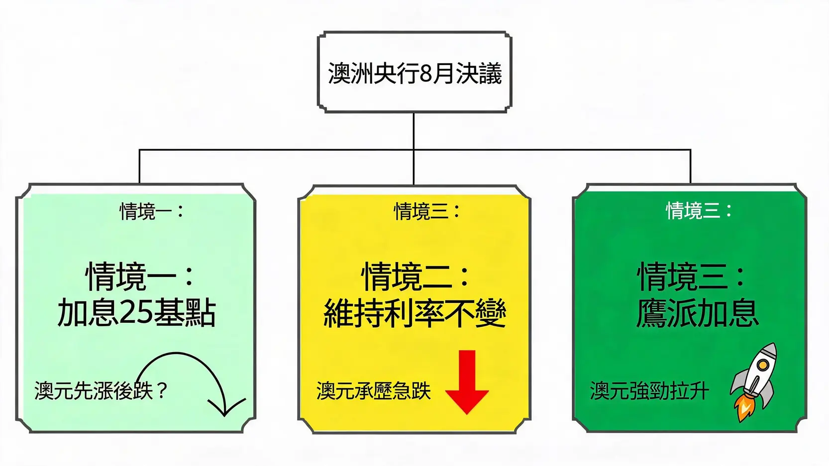 澳洲央行8月利率决议的三种可能结果及其对澳元走势影响的流程图。
