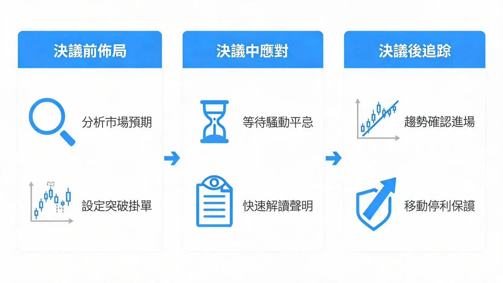 央行利率決議三階段交易策略流程圖,包含決議前佈局、決議中應對與決議後追蹤的關鍵步驟。