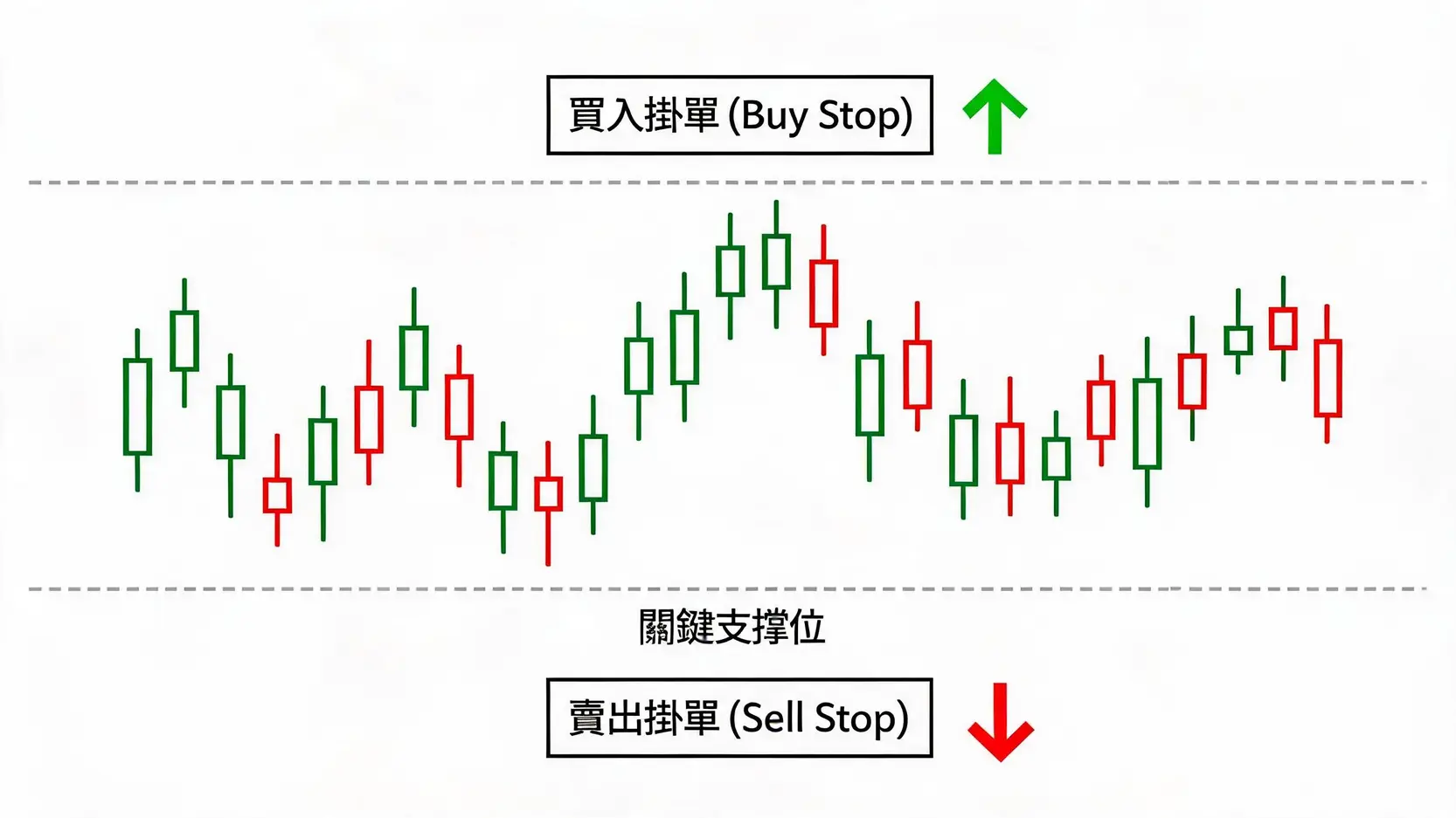 技術分析中的突破掛單策略示意圖,顯示在價格的關鍵支承位下方設置賣單,在阻力位上方設置買單。