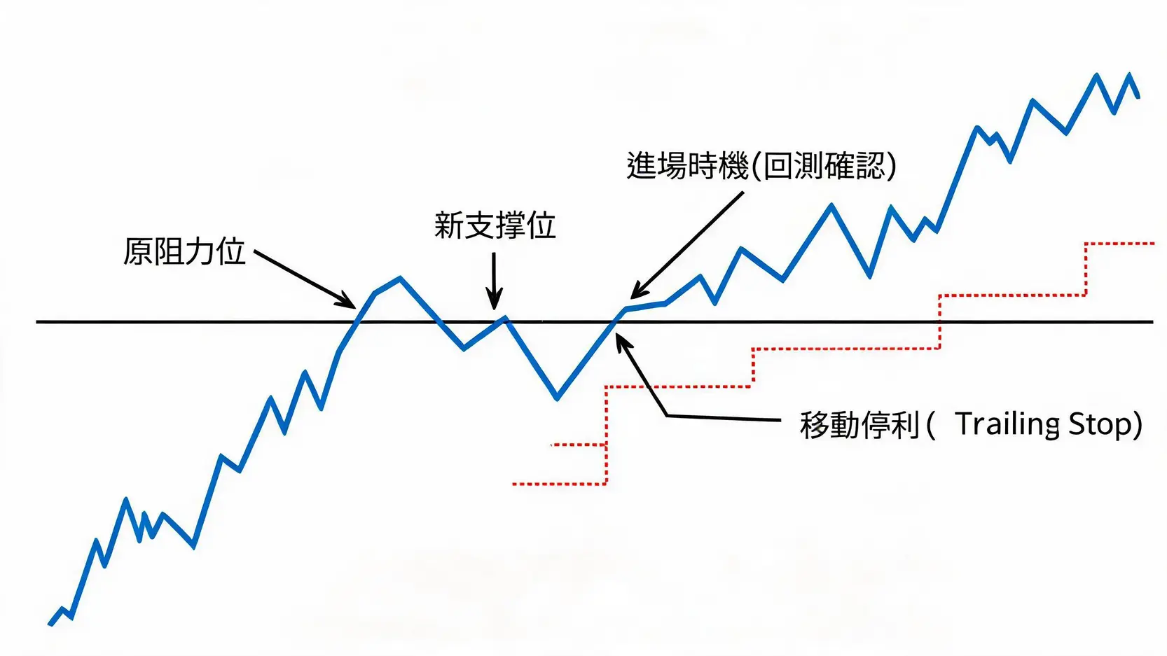 趨勢交易中的回測進場與移動停利策略圖,顯示價格突破阻力後回測支撐時進場,並用移動停利保護利潤。