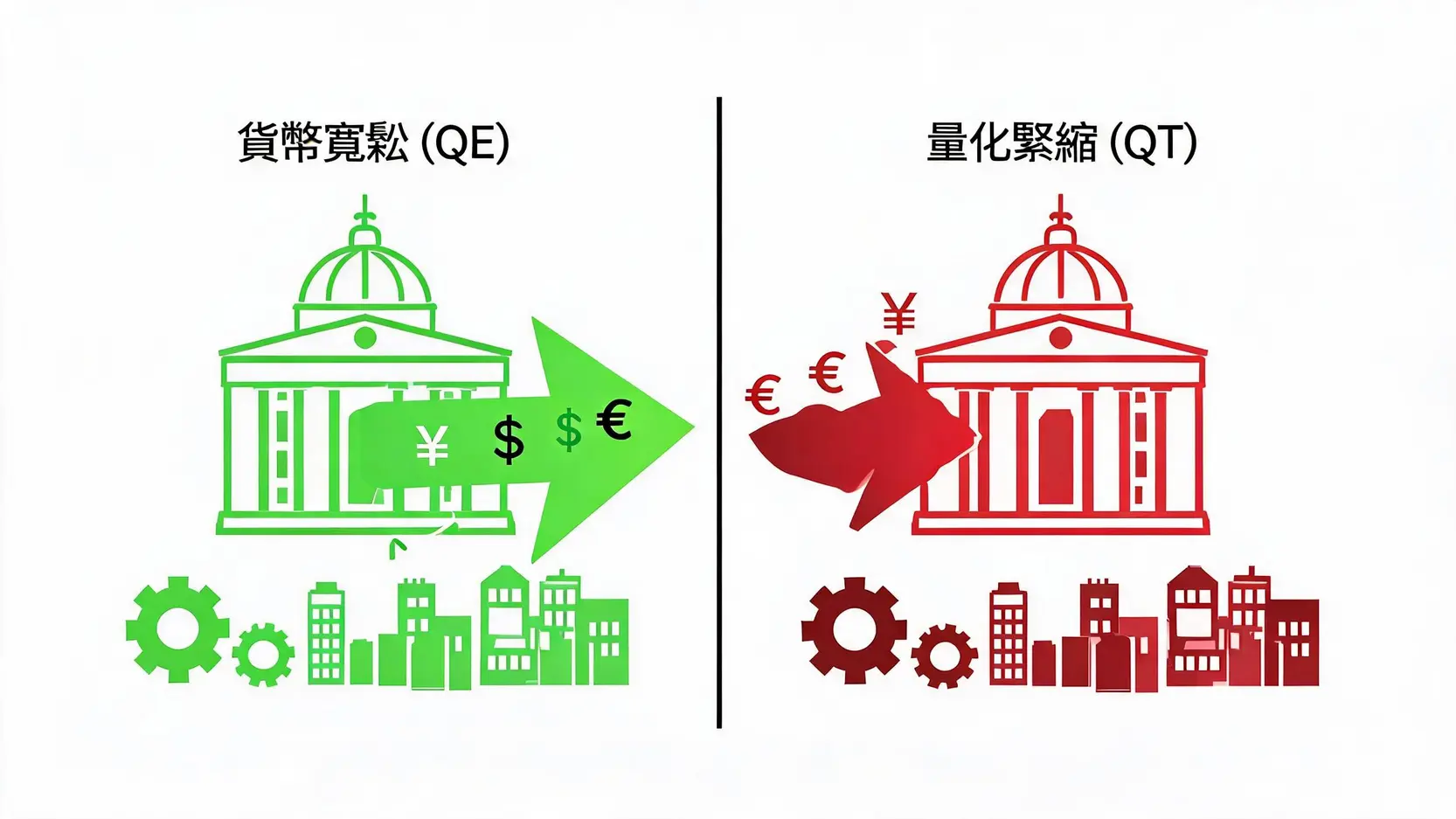 量化寬鬆(QE)與量化緊縮(QT)的對比圖,展示央行如何影響貨幣供給。