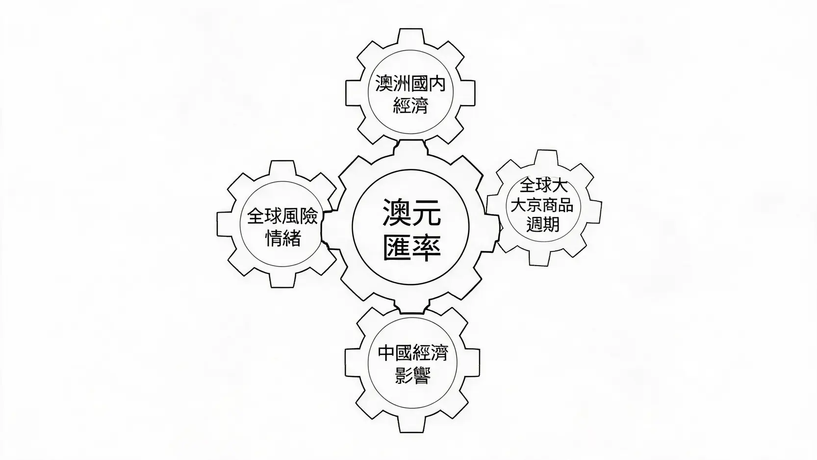 澳元汇率四大核心驱动因素的概念示意图,包括澳洲经济、大宗商品、中国因素和全球风险情绪。