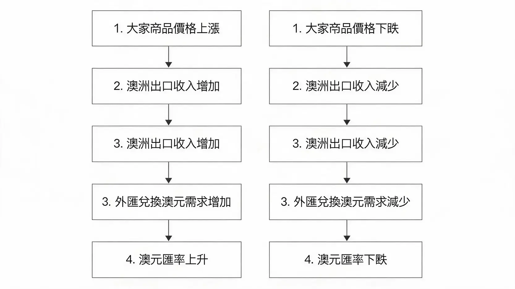 大宗商品价格(如铁矿石、煤炭)对澳元汇率影响的流程图。
