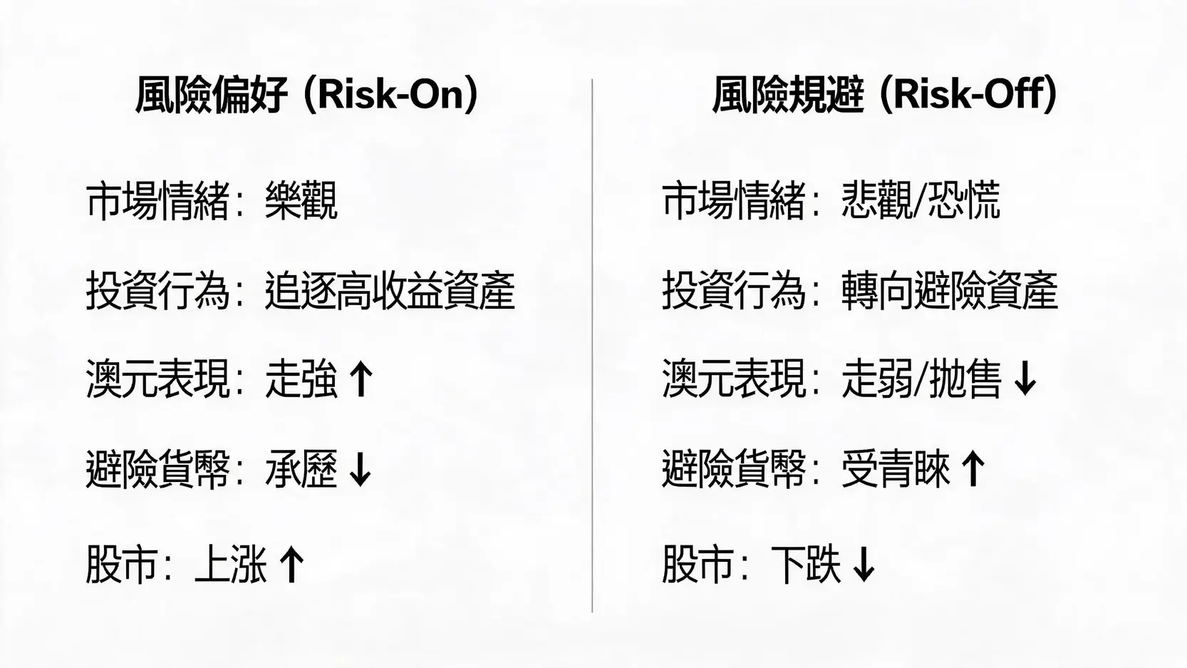 全球市场风险情绪(Risk-On/Risk-Off)对澳元及其他资产影响的对比图。
