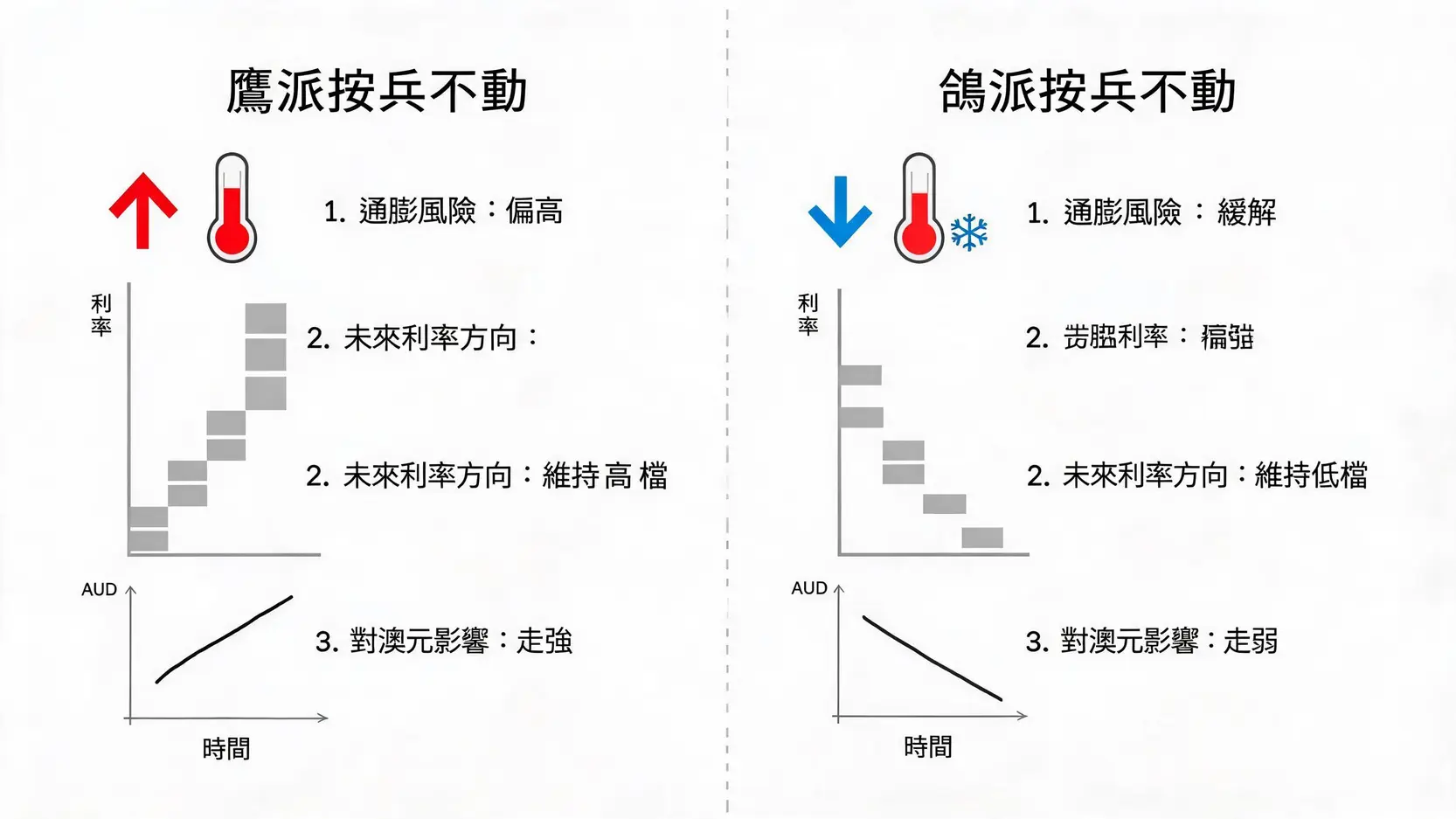 鷹派按兵不動與鴿派按兵不動對澳元影響的對比圖