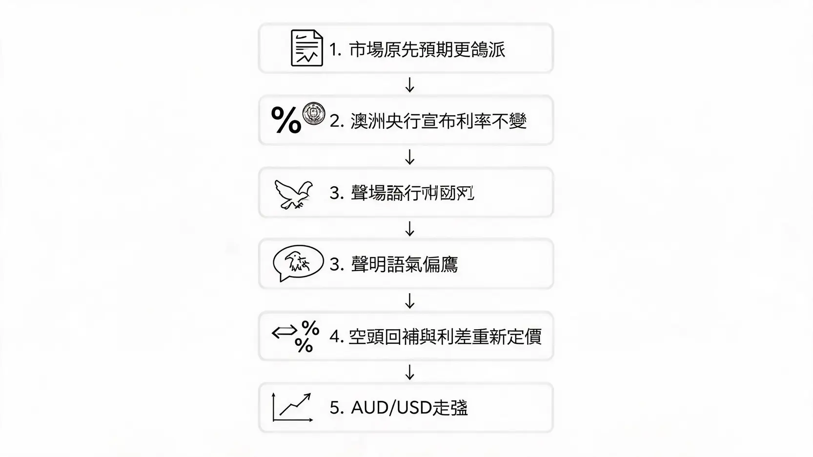 利率不變但偏鷹訊號推動澳元走強的流程圖