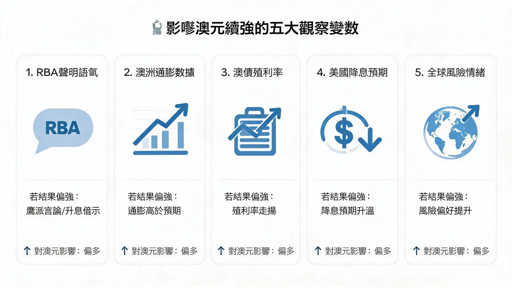 影響澳元續強的五大觀察變數資訊圖表