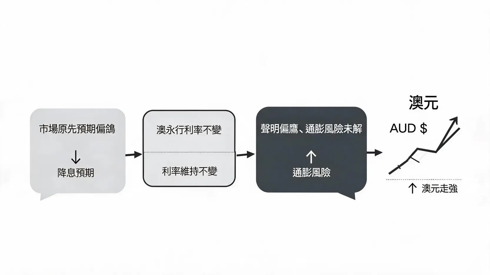 利率不變但因預期差與偏鷹聲明帶動澳元走強示意圖