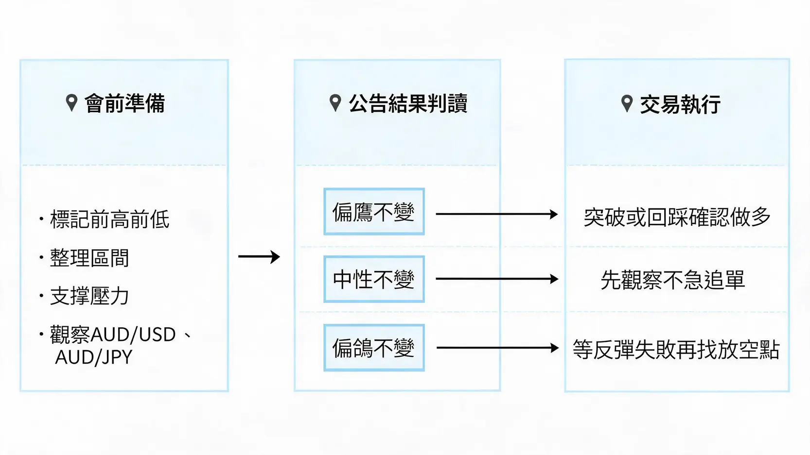 澳央行利率決議前後的澳元交易部署流程圖