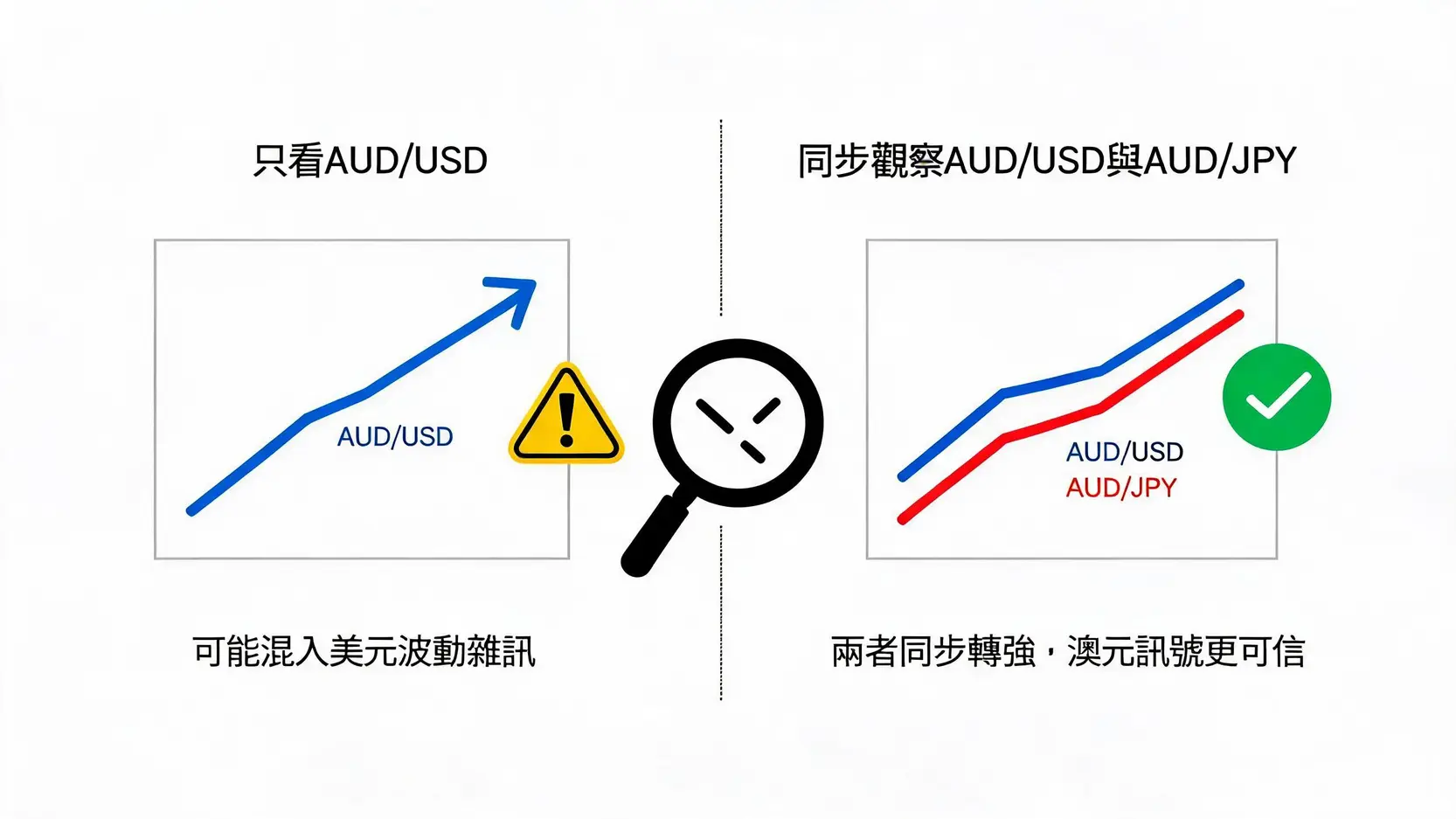 AUD/USD單獨觀察與搭配AUD/JPY交叉確認的差異對比圖