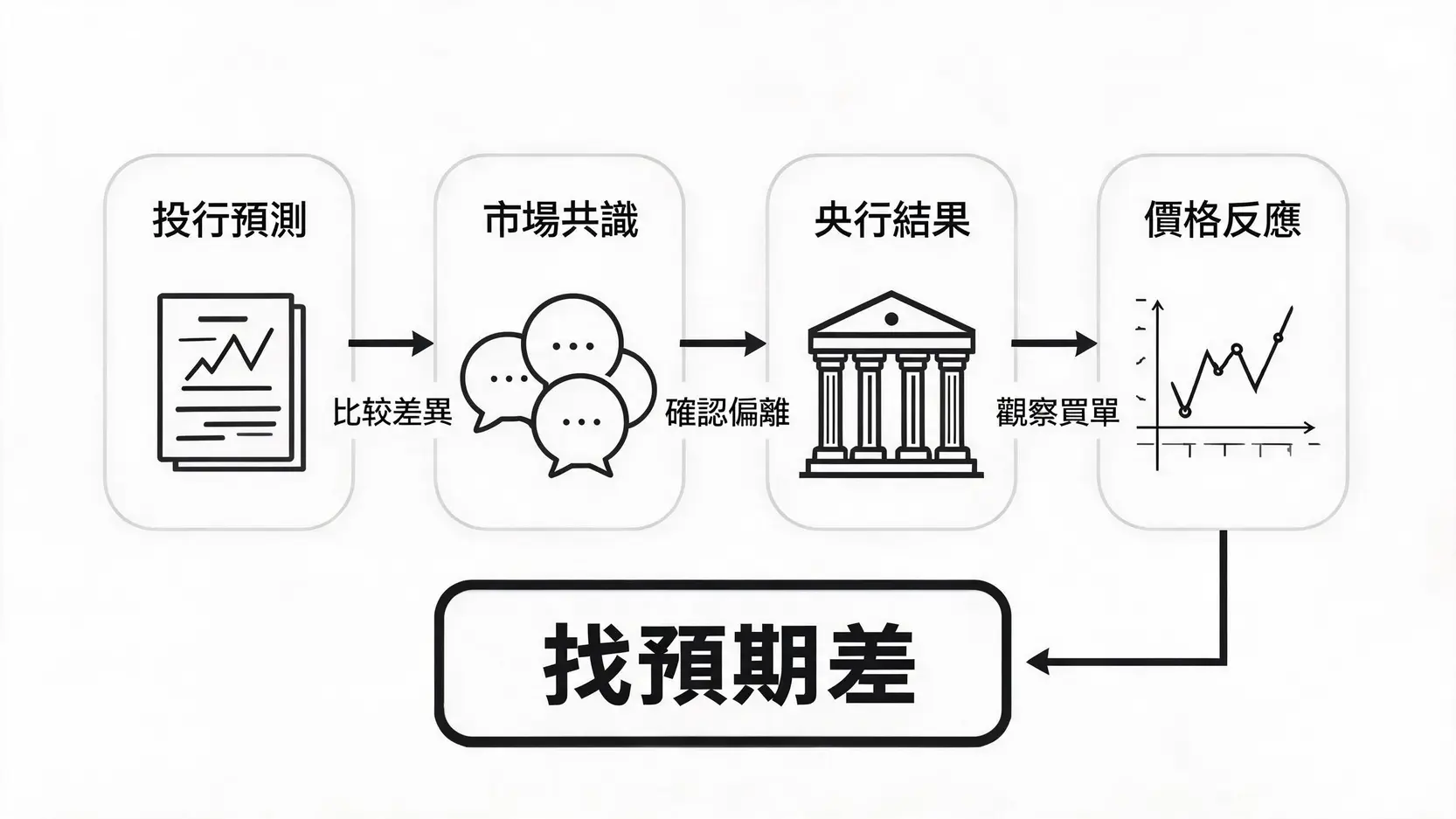 从投行预测到市场价格反应的预期差交易流程图