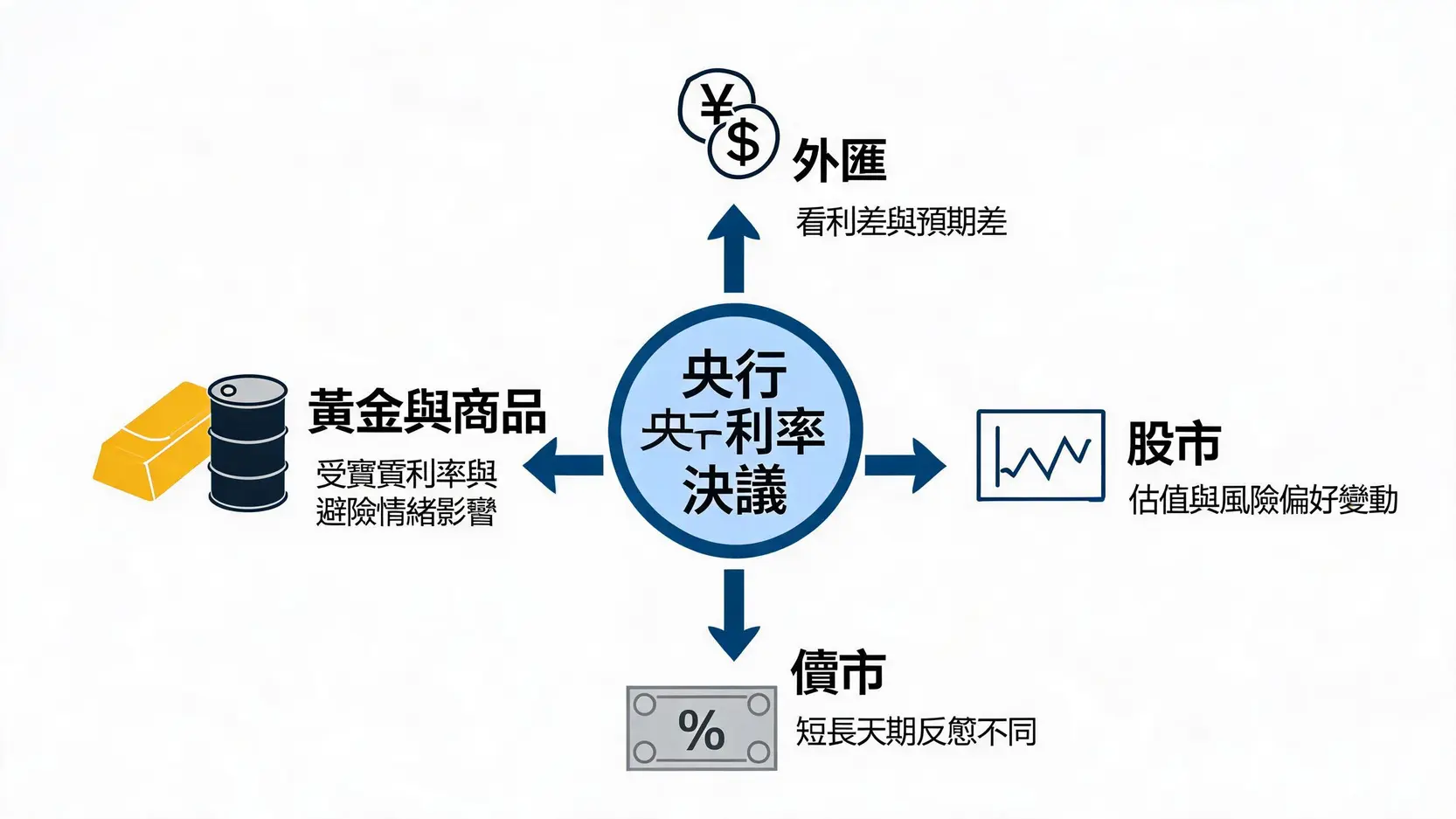 利率決議影響外匯股市債市與黃金商品的關係示意圖