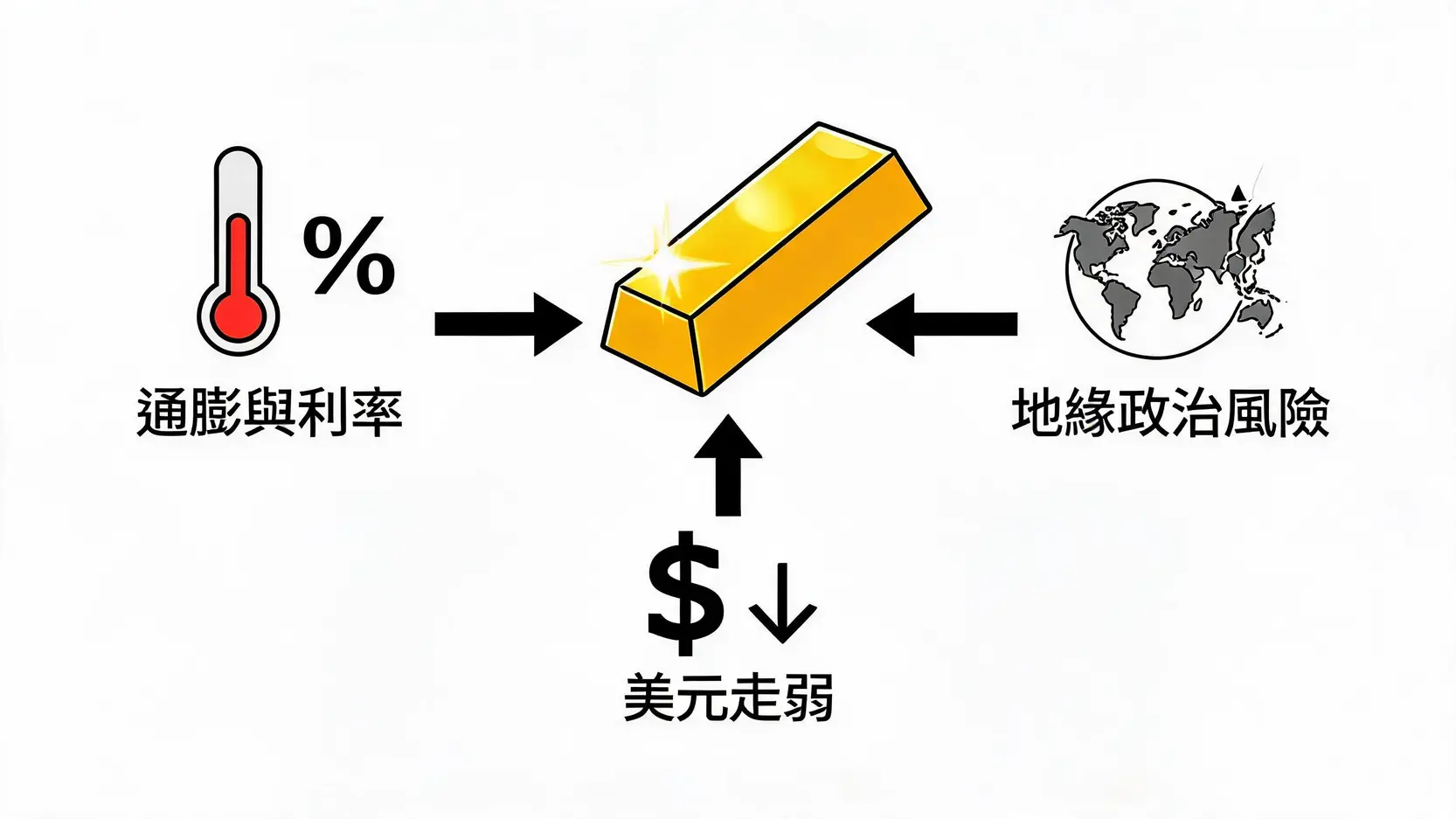 驱动黄金牛市的三大核心动力图解:通胀与利率、地缘政治风险、美元走弱。