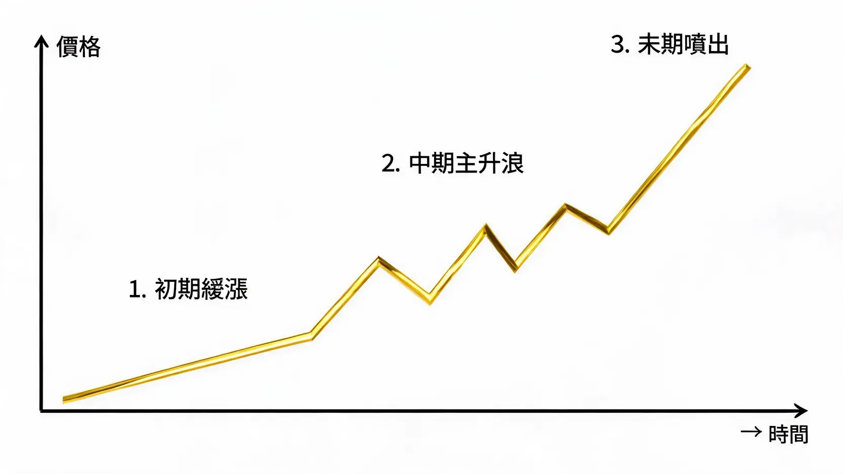 黄金牛市典型三阶段走势图:初期缓涨、中期主升浪、末期喷出。