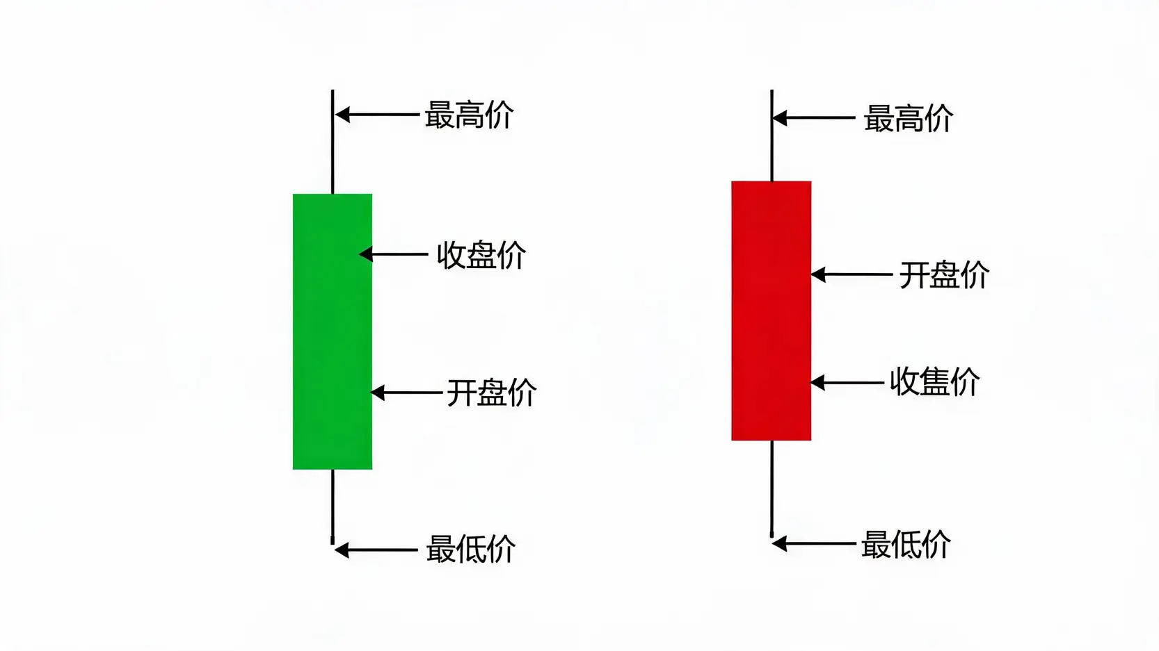 阳线与阴线K线图解，清晰标示开盘价、收盘价、最高价与最低价的位置。