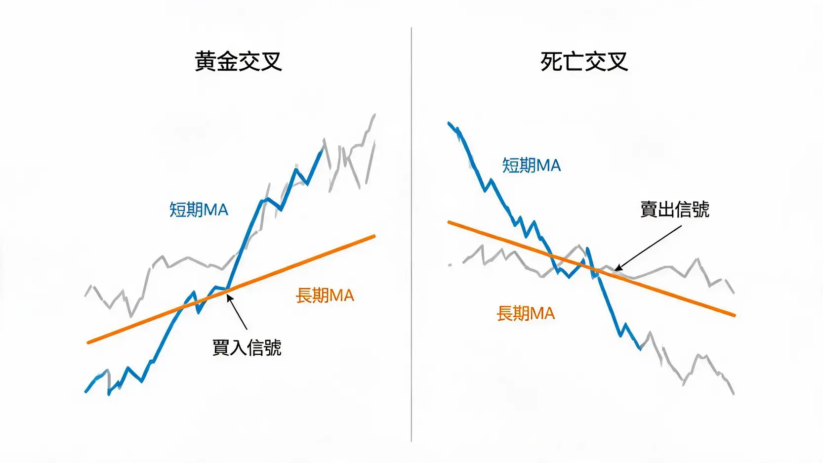 黄金交叉与死亡交叉的对比图解。黄金交叉是短期均线向上穿过长期均线的买入信号，死亡交叉则是卖出信号。