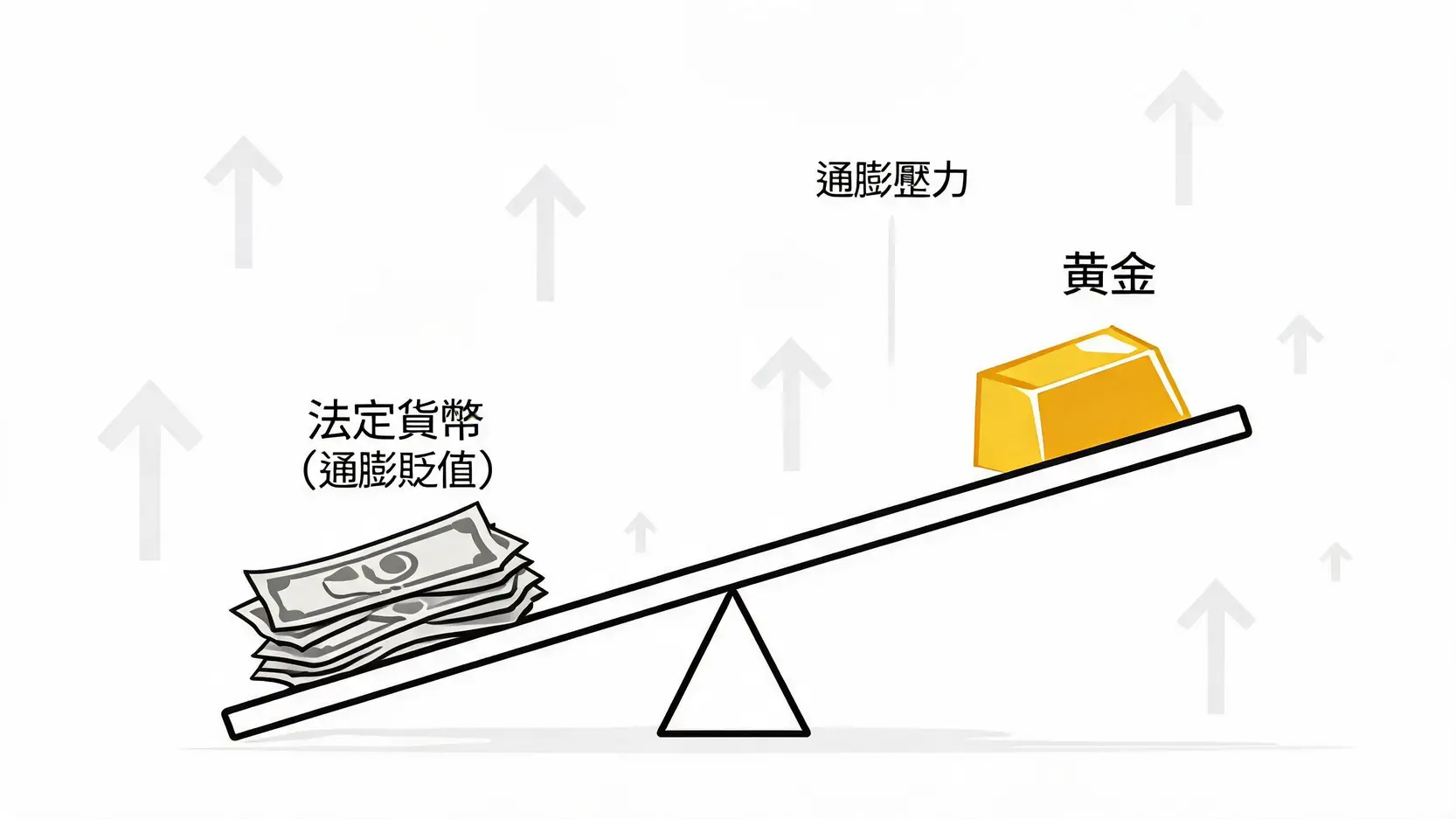 黄金对抗通胀的概念图，显示货币贬值时黄金价值上升的跷跷板效应