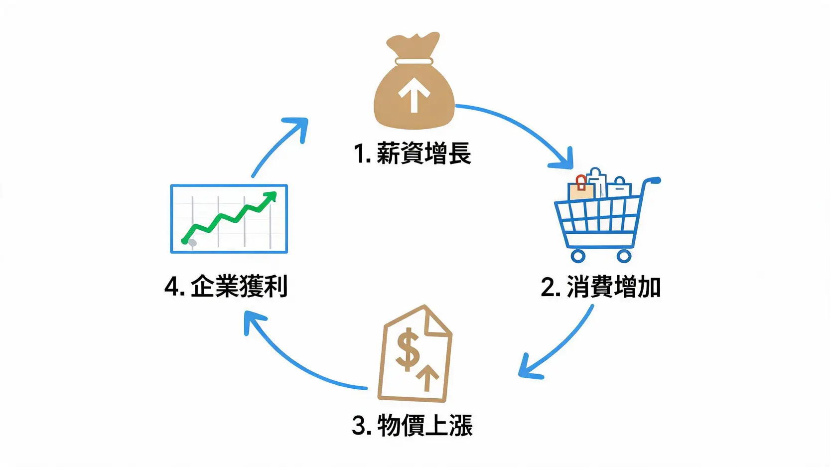 薪资与物价良性循环示意图,展示薪资增长如何带动消费、物价和企业获利,形成正向经济循环。