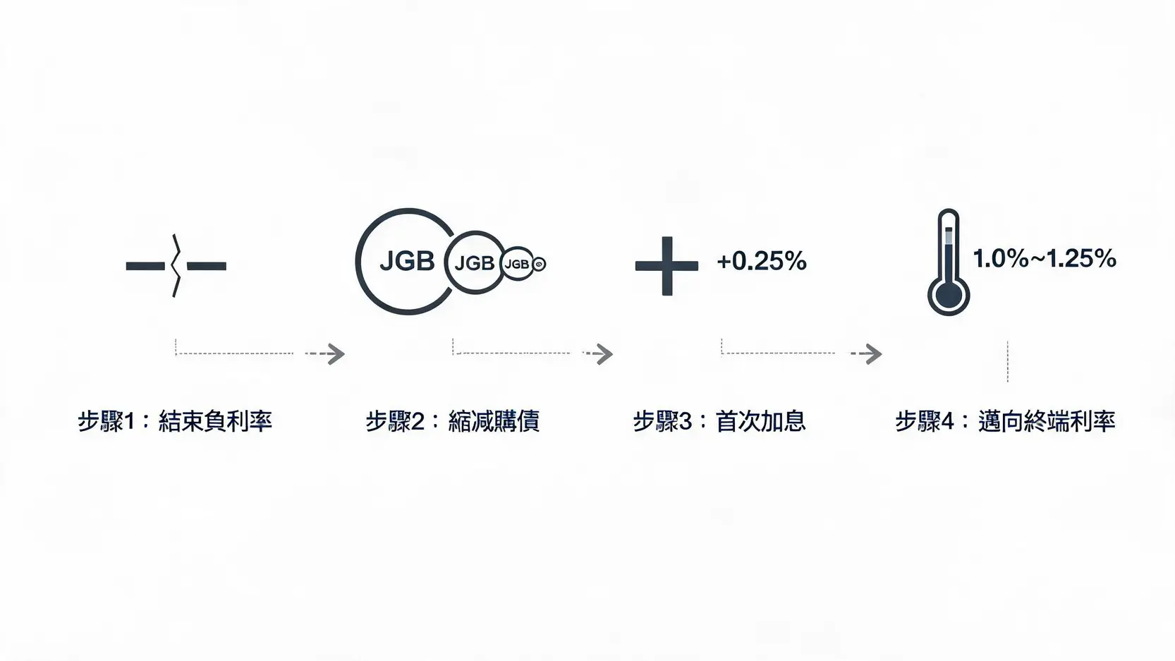 日本央行货币政策正常化四步骤流程图:结束负利率、缩减购债、首次加息、迈向终端利率。